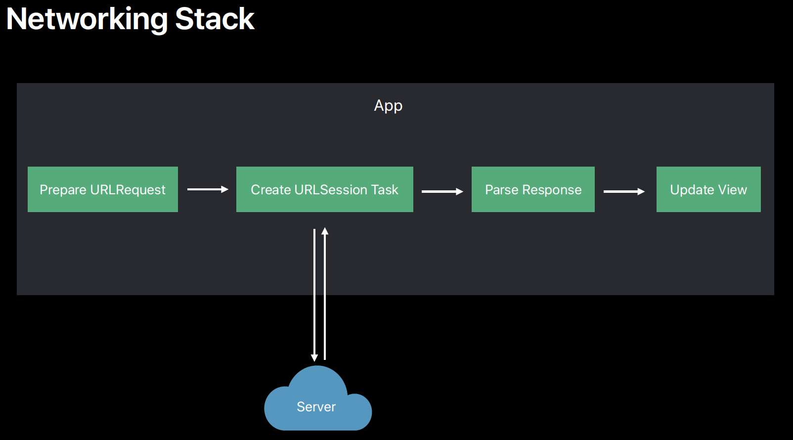 Swift Platform Api Using RESTful APIs in Swift | Steve Clark Apps